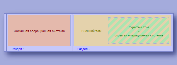 Example Layout of System Drive Containing Скрытая операционная система
